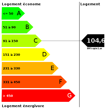 Diagnostic de performance énergétique : 104.6 Diagnostic de performance énergétique : 104.6