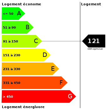 Diagnostic de performance énergétique : 121 Diagnostic de performance énergétique : 121