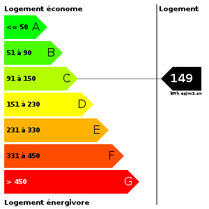 Consommation d'energie : 149