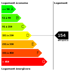 Consommation d'energie : 154