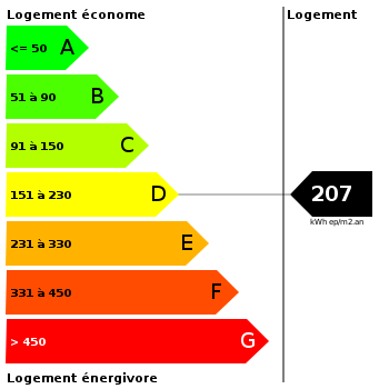 Diagnostic de performance énergétique : 207 Diagnostic de performance énergétique : 207