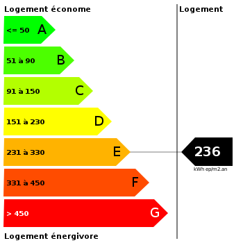 Diagnostic de performance énergétique : 236 Diagnostic de performance énergétique : 236