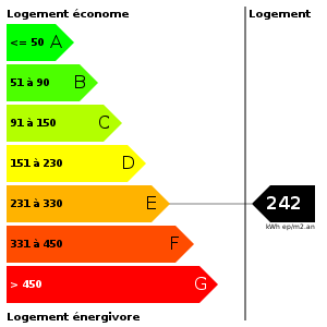 Consommation d'energie : 242