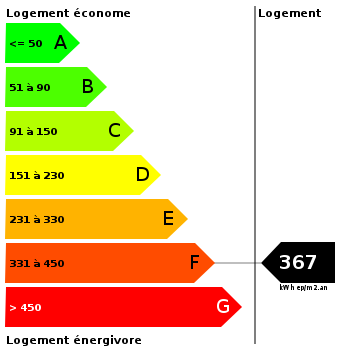 Diagnostic de performance énergétique : 367 Diagnostic de performance énergétique : 367