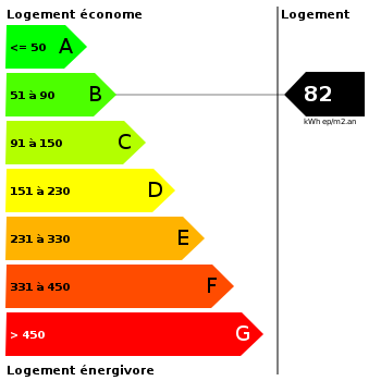 Diagnostic de performance énergétique : 82 Diagnostic de performance énergétique : 82