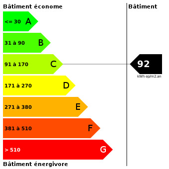 Diagnostic de performance énergétique : 92 Diagnostic de performance énergétique : 92
