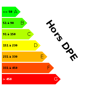 Consommation d'energie :