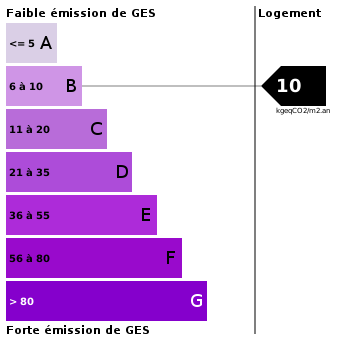 Emission de gaz à effet de serre : 10 Emission de gaz à effet de serre : 10