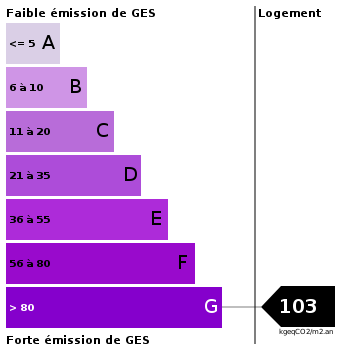 Emission de gaz à effet de serre : 103 Emission de gaz à effet de serre : 103