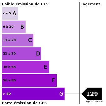 Emission de gaz à effet de serre : 129 Emission de gaz à effet de serre : 129