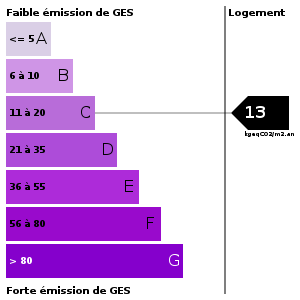 Emission de gaz à effet de serre : 13