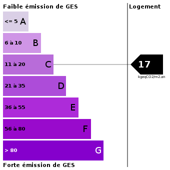 Emission de gaz à effet de serre : 17 Emission de gaz à effet de serre : 17