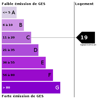 Emission de gaz à effet de serre : 19 Emission de gaz à effet de serre : 19