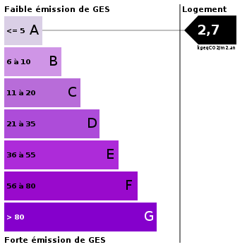 Emission de gaz à effet de serre : 2.7 Emission de gaz à effet de serre : 2.7
