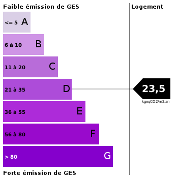 Emission de gaz à effet de serre : 23.5 Emission de gaz à effet de serre : 23.5