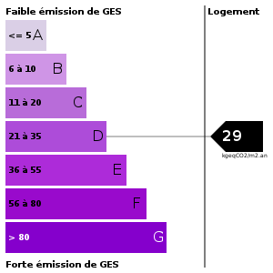 Emission de gaz à effet de serre : 29