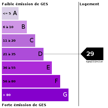 Emission de gaz à effet de serre : 29 Emission de gaz à effet de serre : 29