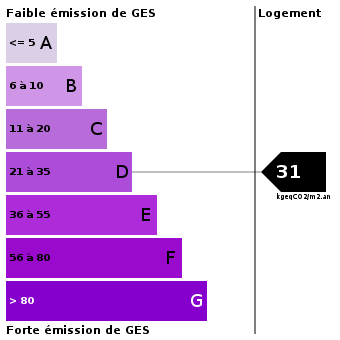 Emission de gaz à effet de serre : 31 Emission de gaz à effet de serre : 31