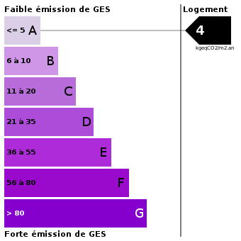 Emission de gaz à effet de serre : 4 Emission de gaz à effet de serre : 4