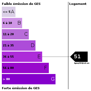Emission de gaz à effet de serre : 51