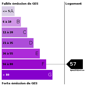 Emission de gaz à effet de serre : 57