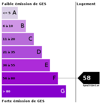 Emission de gaz à effet de serre : 58 Emission de gaz à effet de serre : 58