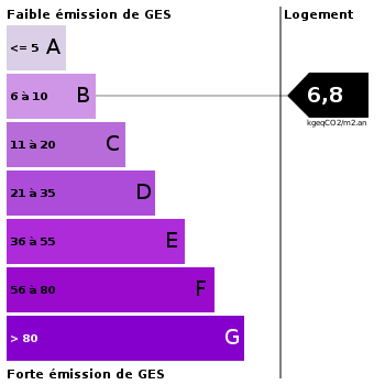 Emission de gaz à effet de serre : 6.8 Emission de gaz à effet de serre : 6.8
