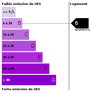 Emission de gaz à effet de serre : 6