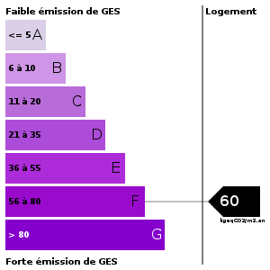 Emission de gaz à effet de serre : 60