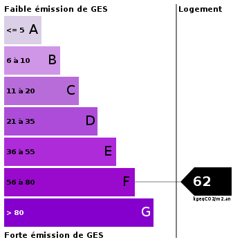 Emission de gaz à effet de serre : 62 Emission de gaz à effet de serre : 62