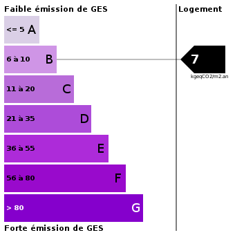 Emission de gaz à effet de serre : 7 Emission de gaz à effet de serre : 7