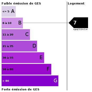 Emission de gaz à effet de serre : 7 Emission de gaz à effet de serre : 7