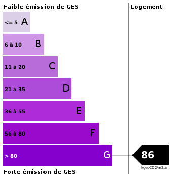Emission de gaz à effet de serre : 86 Emission de gaz à effet de serre : 86