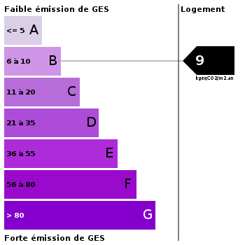 Emission de gaz à effet de serre : 9 Emission de gaz à effet de serre : 9
